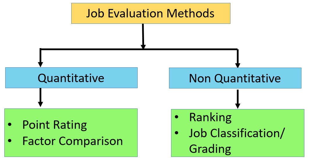 Development of a computerized job evaluation system